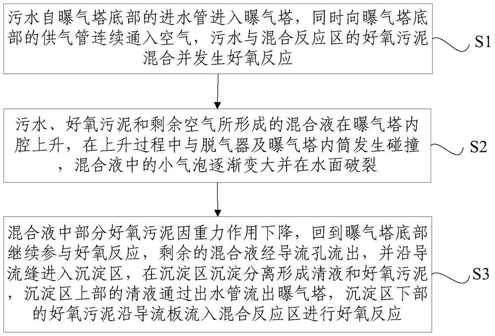 A reaction-sedimentation integrated deep-water aeration tower and its treatment process