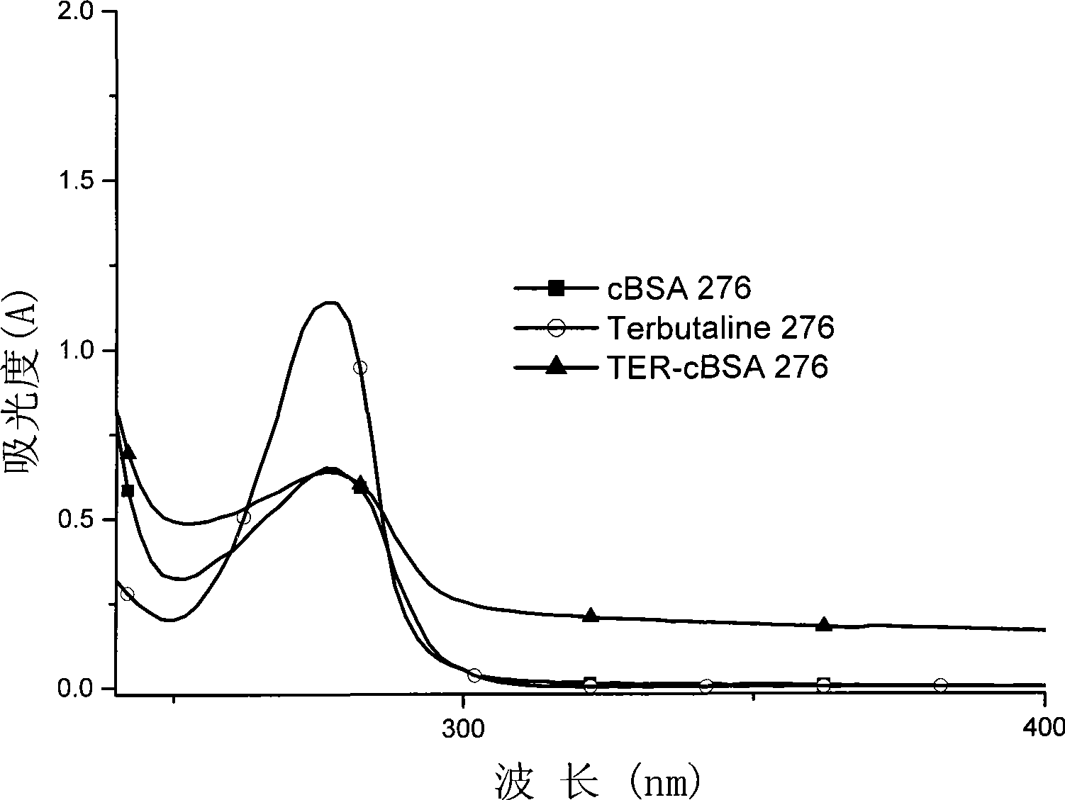 Chemiluminescence ELISA detection kit of terbutaline