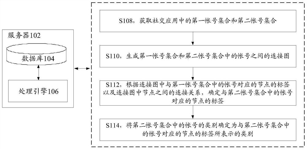 Account classification method and device, storage medium and electronic device