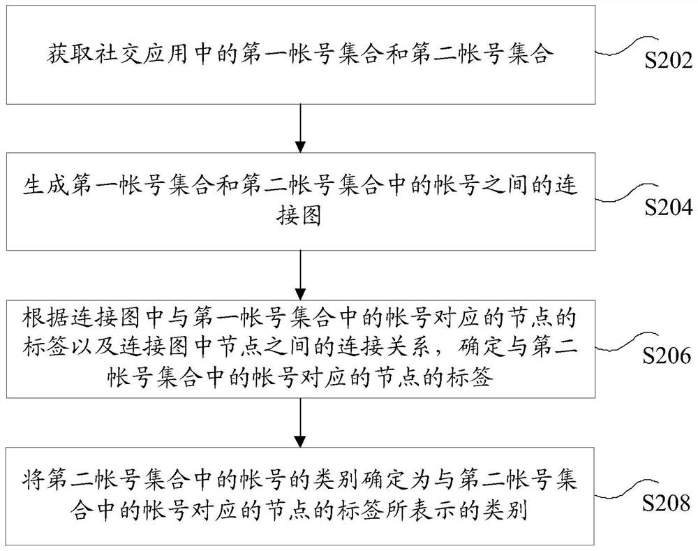 Account classification method and device, storage medium and electronic device