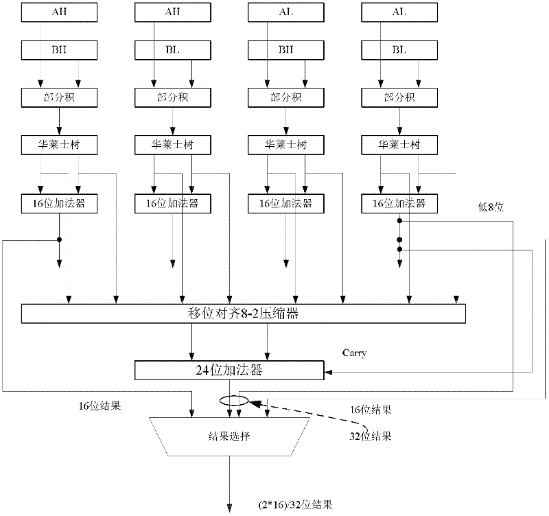 Vector dot product accumulating network supporting reconfigurable fixed floating point and configurable vector length