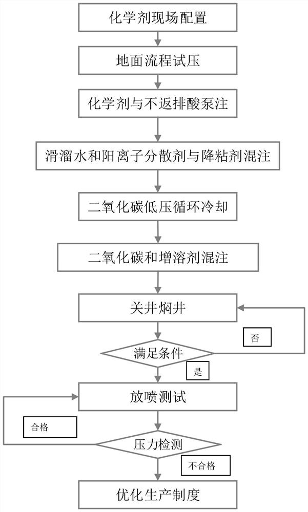 Composite miscible fracturing method of chemical agent and carbon dioxide in low-permeability reservoirs