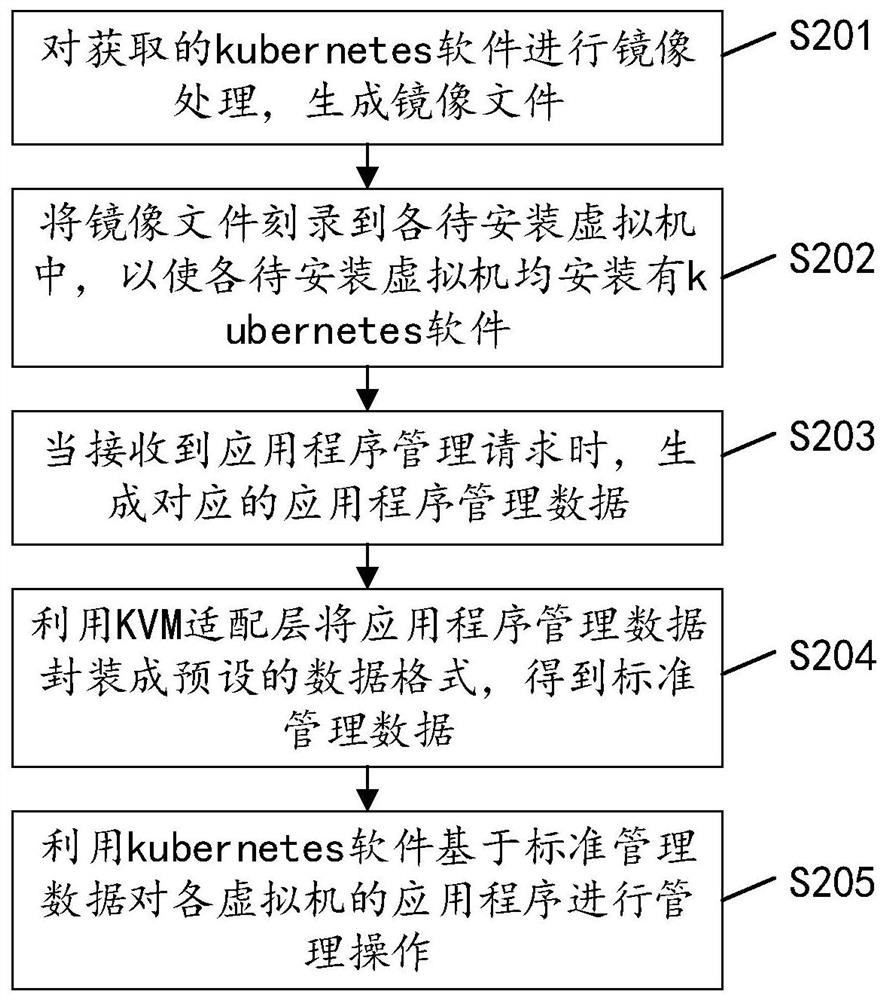 Virtual machine application management method, apparatus, device and readable storage medium