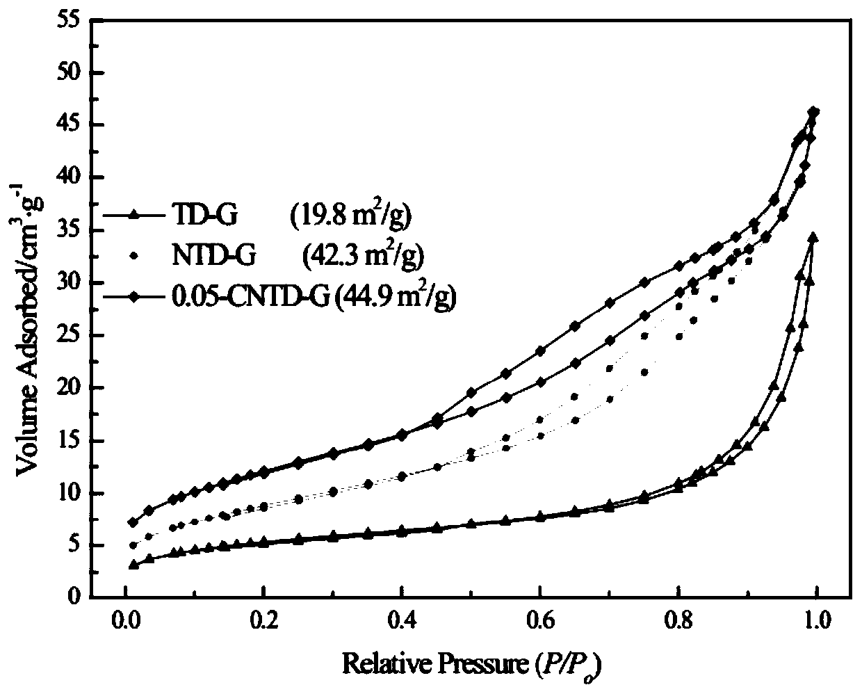 Preparation method and application of Ce/N co-doped TiO2/acid-leached diatomite composite spheres