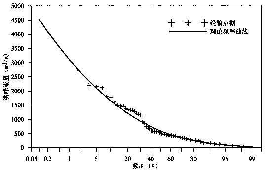An Optimal Method for Drawing the Frequency Curve of Type p‑iii Distribution