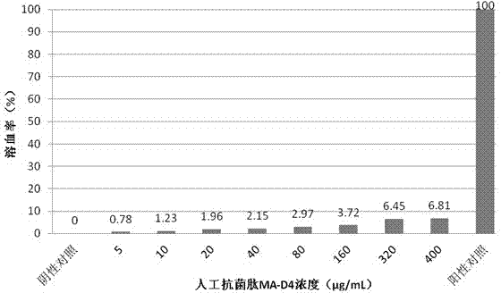 Preparation method and application of artificial antimicrobial peptide MA-D4