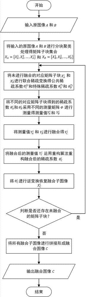 Image Fusion Method Based on Distributed Compressive Sensing