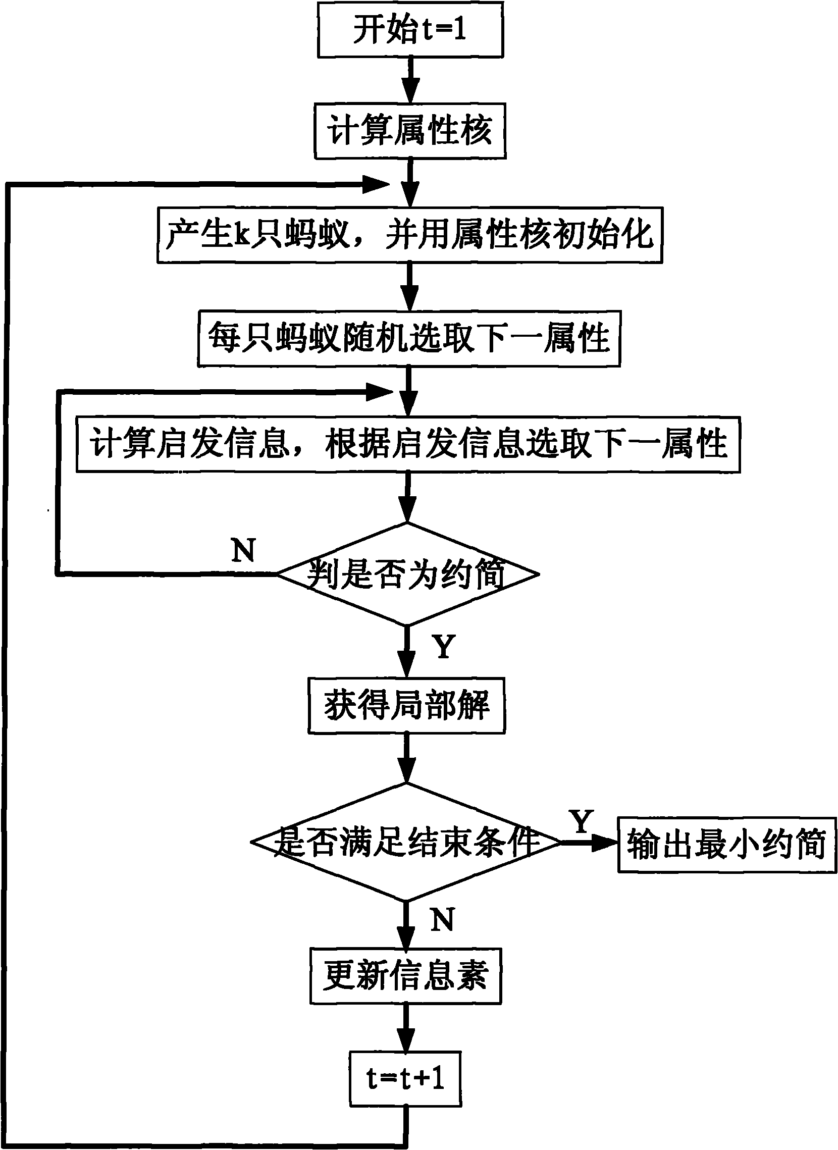 Intelligent decision making system reduction method based on ant colony