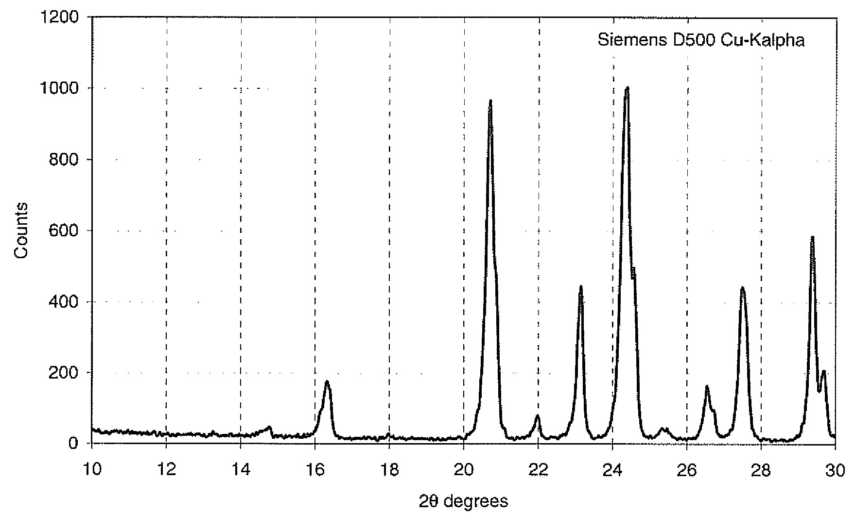 Method of Making Active Materials For Use in Secondary Electrochemical Cells