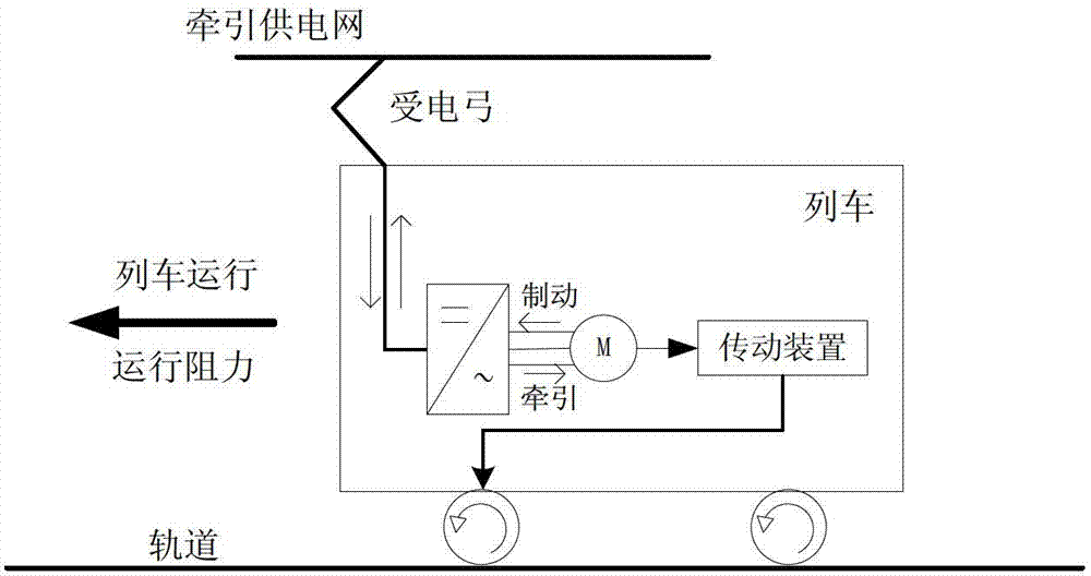 Rail train electric energy saving operation control method