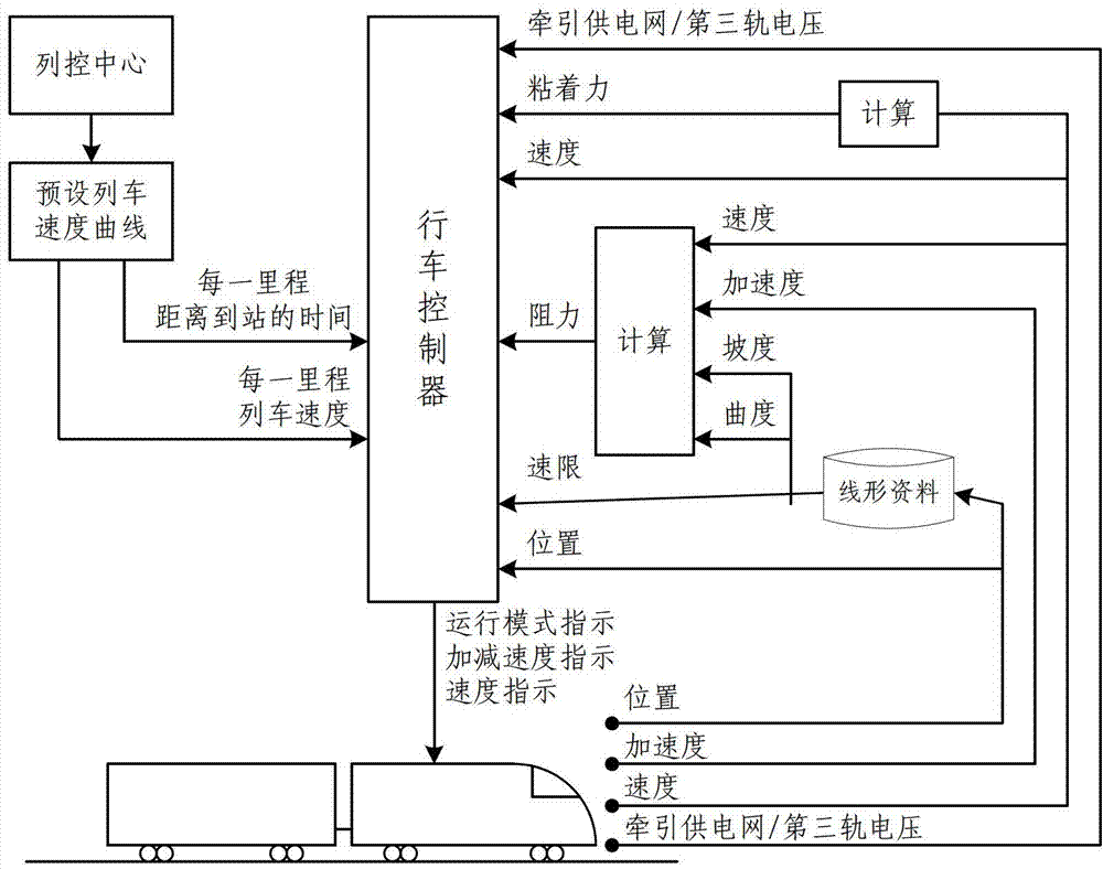 Rail train electric energy saving operation control method