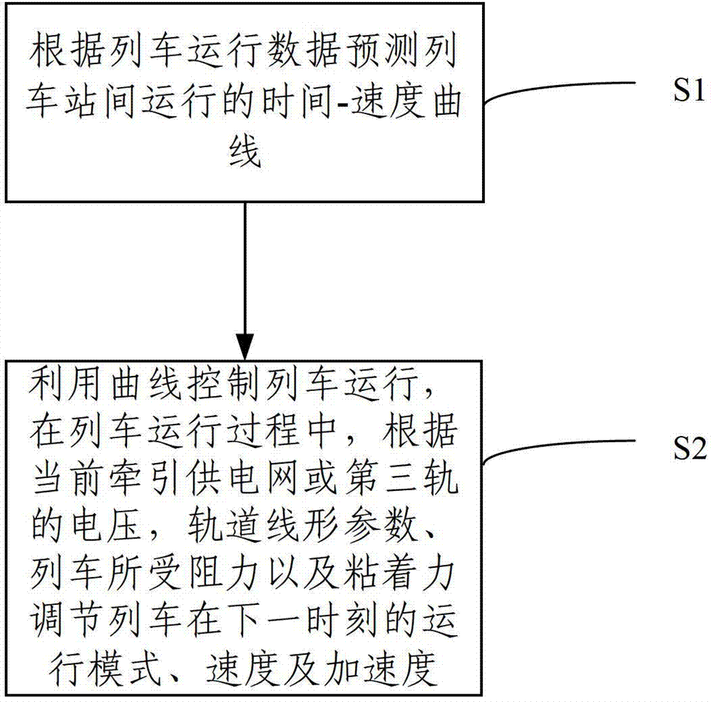 Rail train electric energy saving operation control method