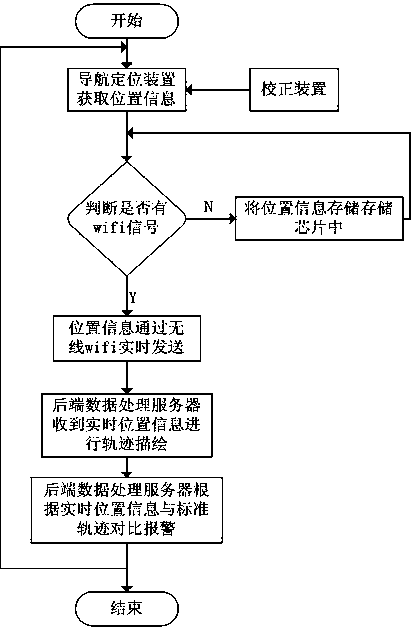 Train overhaul process monitoring system and monitoring method