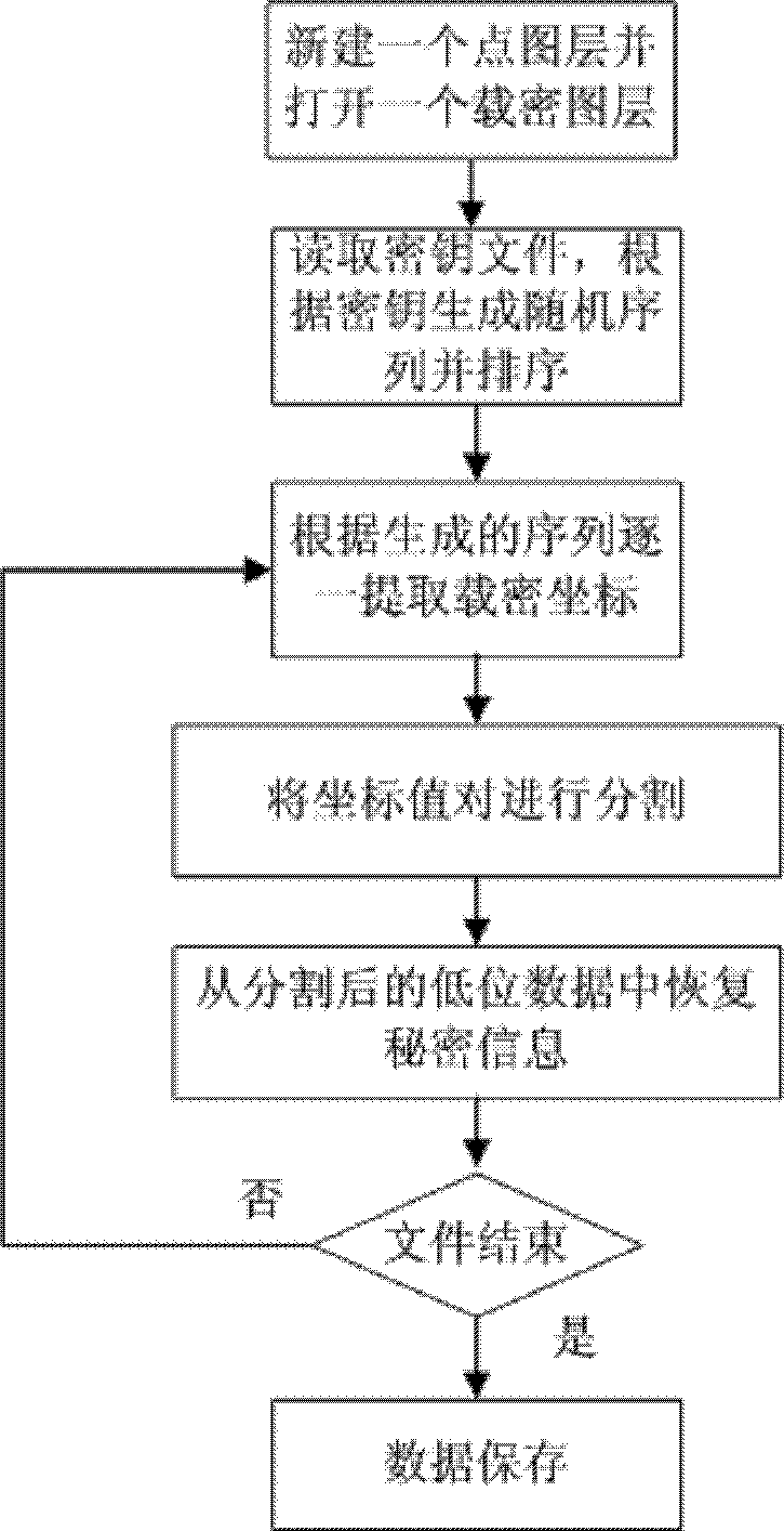 Point type GIS vector data disguise and recovery method based on redundant bit replacement