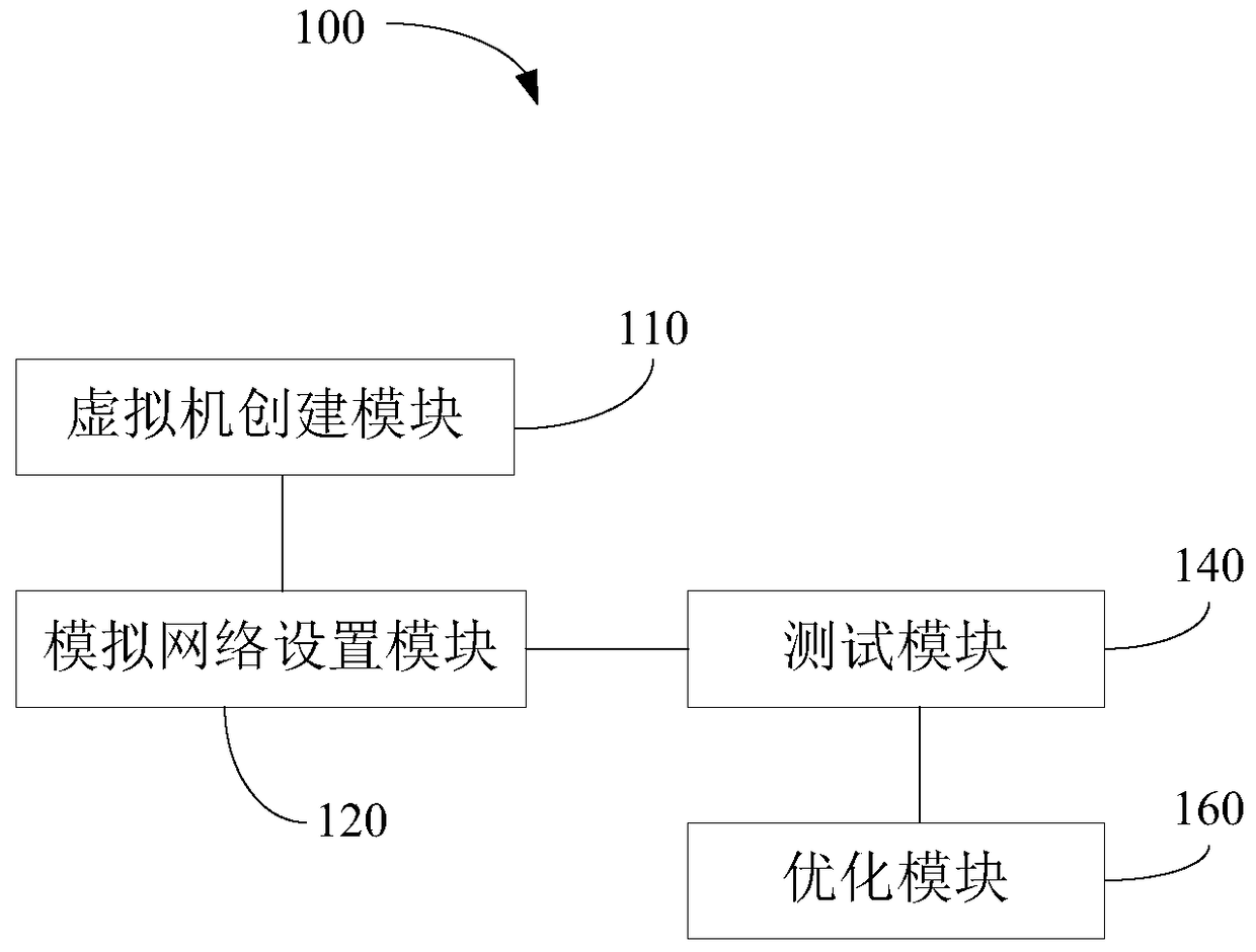 Software-defined network simulation system and method based on openstack