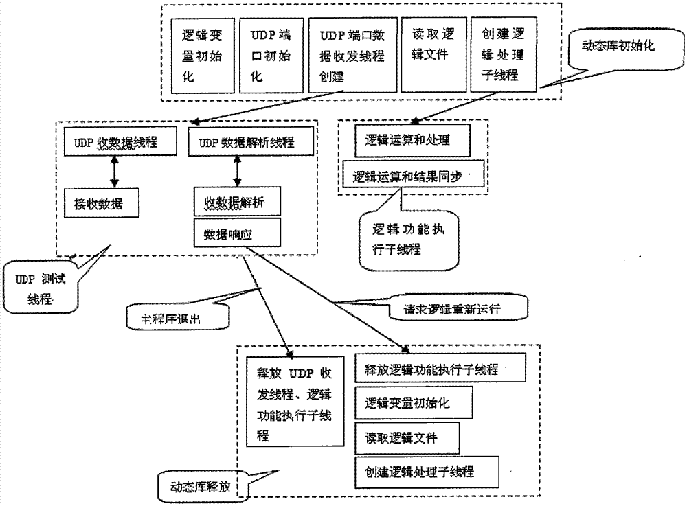 Method for realizing logic programming in communication management machine