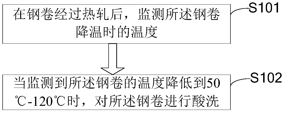 A method for producing hot-rolled pickled plates and a pickling system for hot-rolled pickled plates