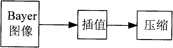 Bayer image compression method based on YUV conversion