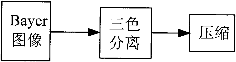 Bayer image compression method based on YUV conversion