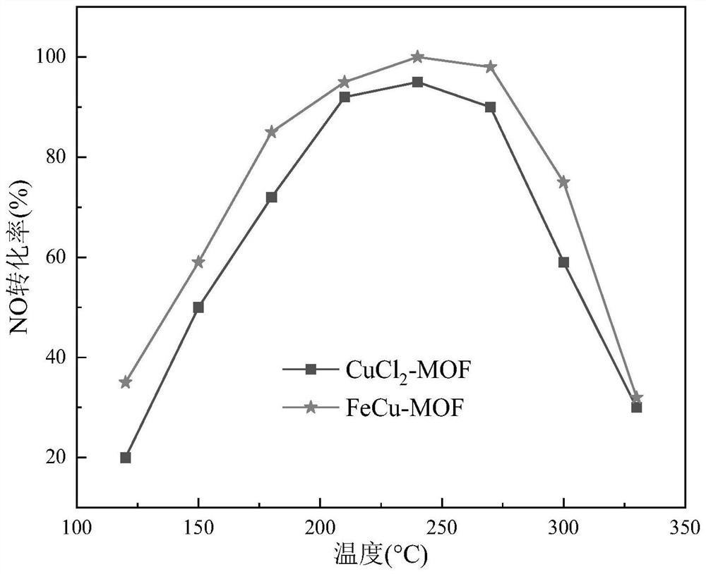 A heteronuclear polymetallic organic framework material and its preparation and application in denitrification and mercury removal