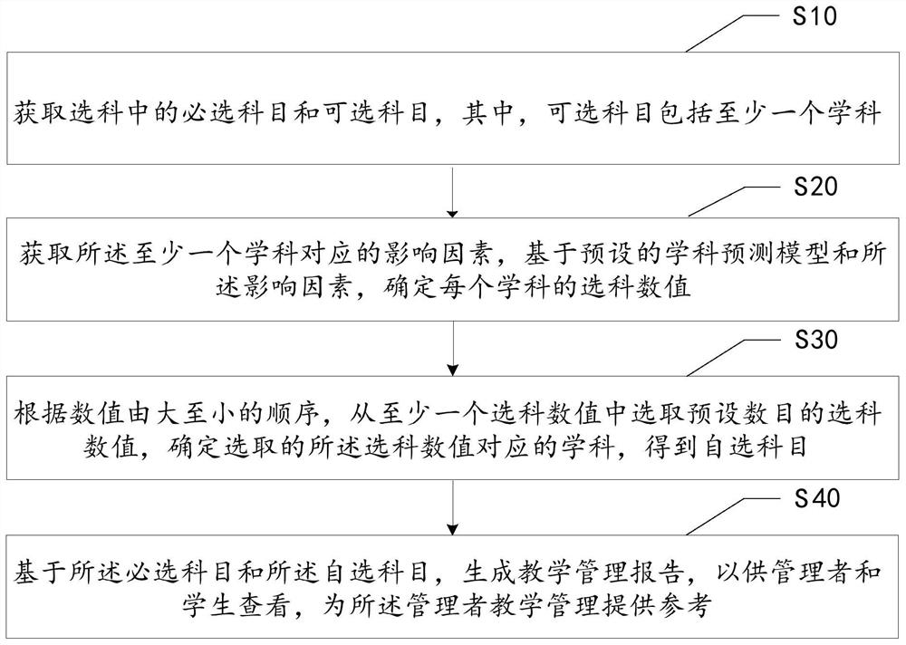 AI-based teaching management method and device, equipment and storage medium