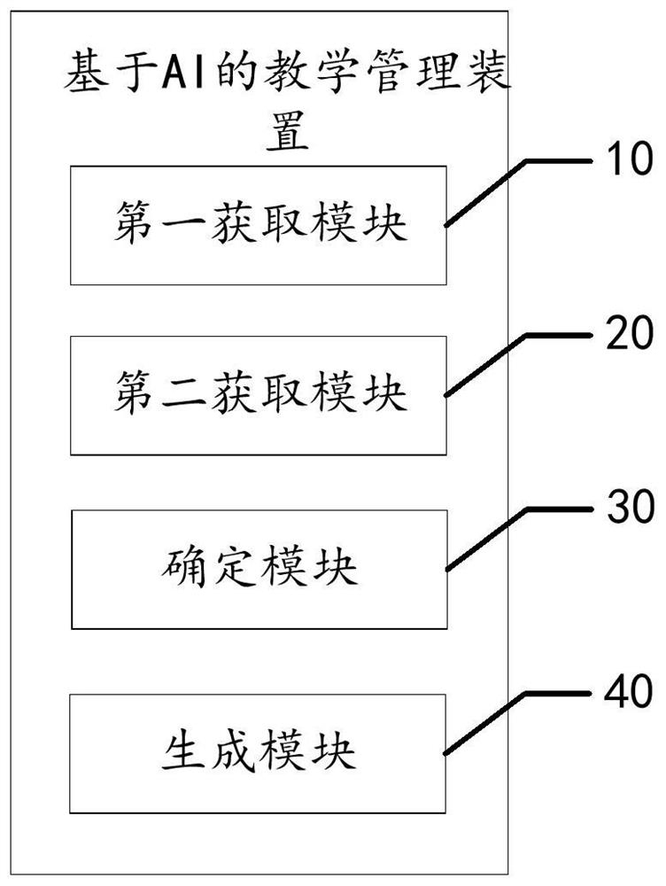 AI-based teaching management method and device, equipment and storage medium