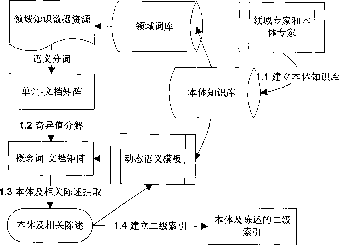 Semantic indexing method based on field ontology