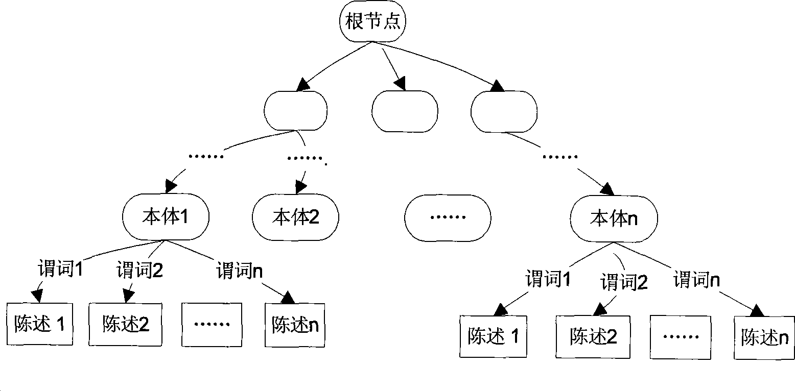 Semantic indexing method based on field ontology