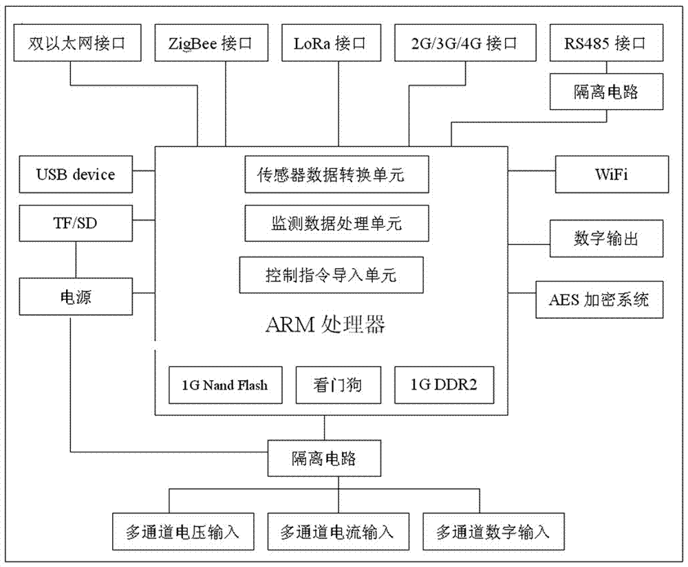 Facility and equipment management system monitoring data acquisition IRTU (Integrating Regulatory Transcription Unit) centralizer