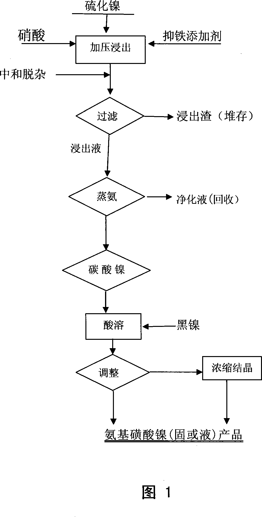 Process for preparing amino-sulfonic acid nickel by nickel sulfide concentrate