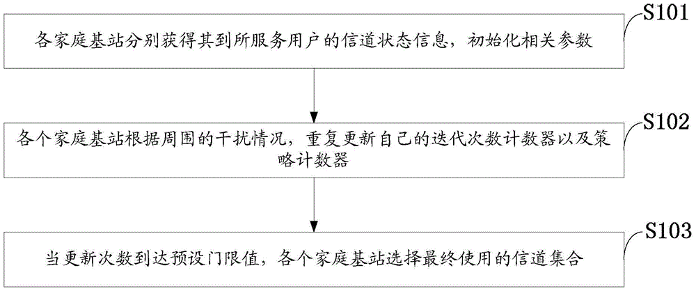 A Method for Downlink Interference Mitigation Based on Distributed Channel Allocation