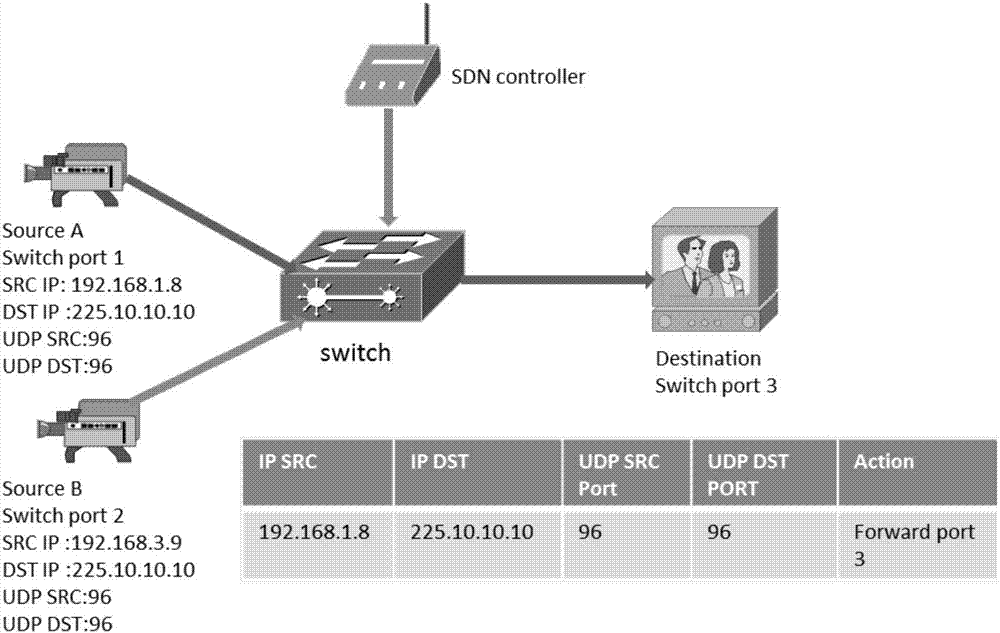 SDN switch based video precise switching method
