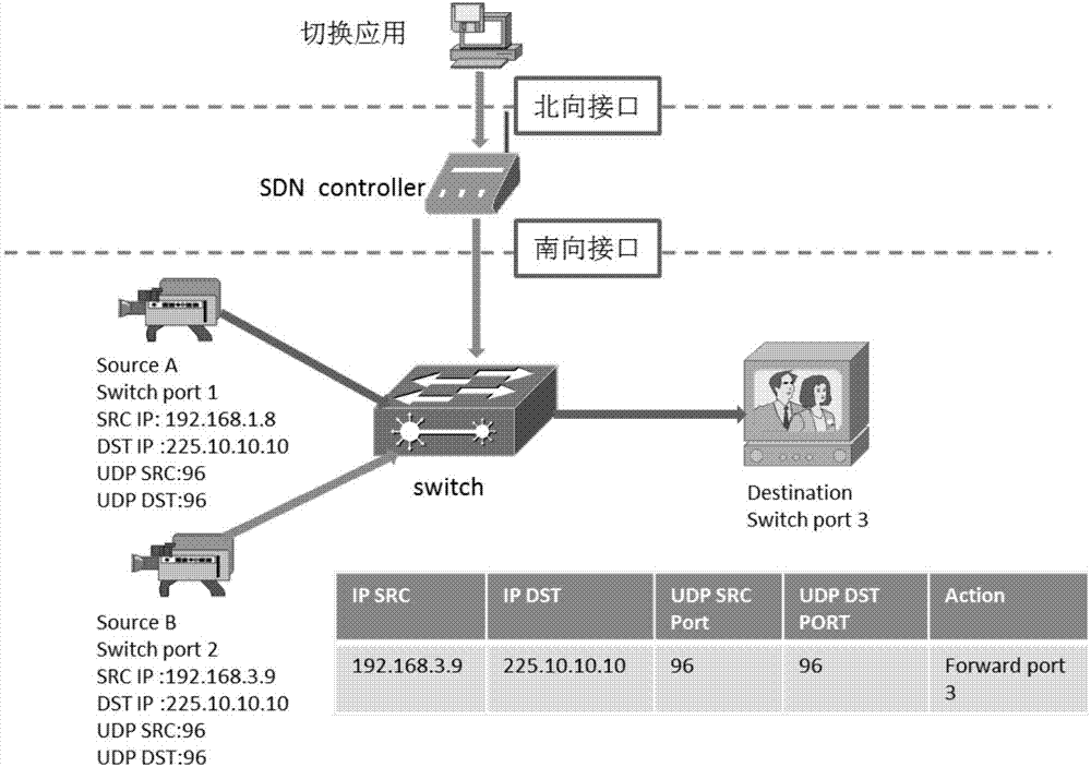 SDN switch based video precise switching method