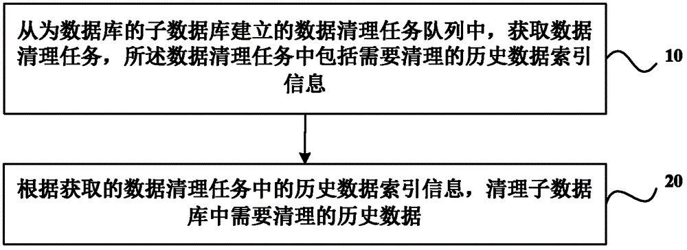 Method of cleaning database history data and system thereof
