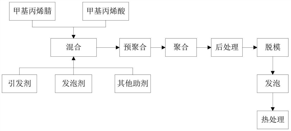 A kind of small-pore polymethacrylimide foam and preparation method thereof