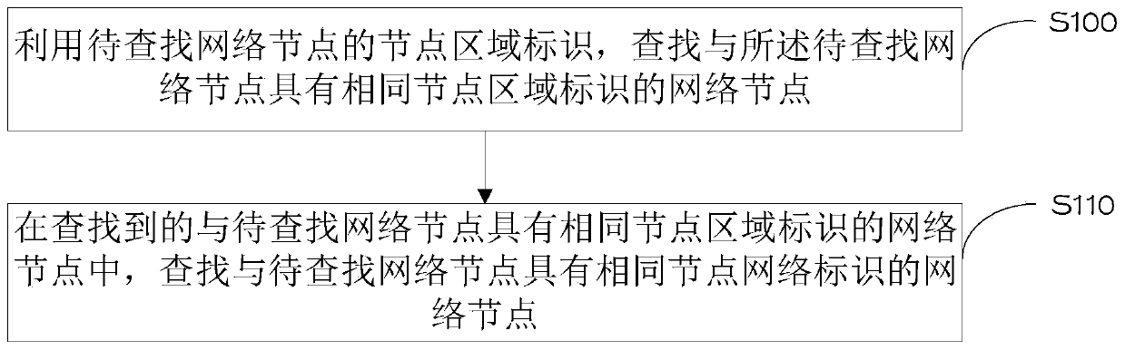 A network node searching method and device