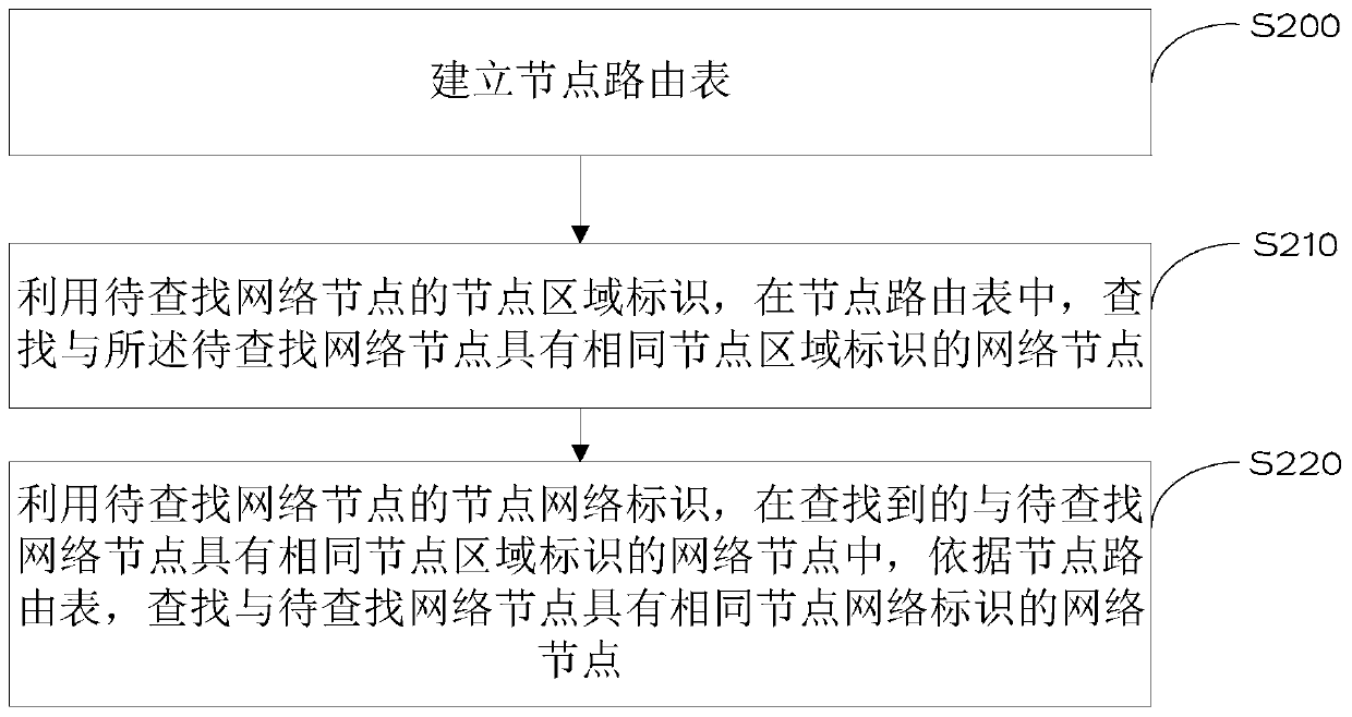 A network node searching method and device