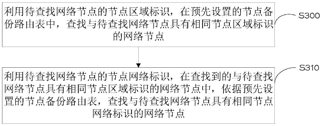 A network node searching method and device