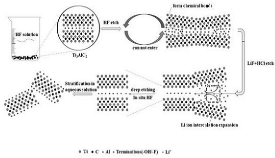 Method for preparing few-layer Ti3C2Tx material with high etching rate and high stripping rate based on secondary etching method