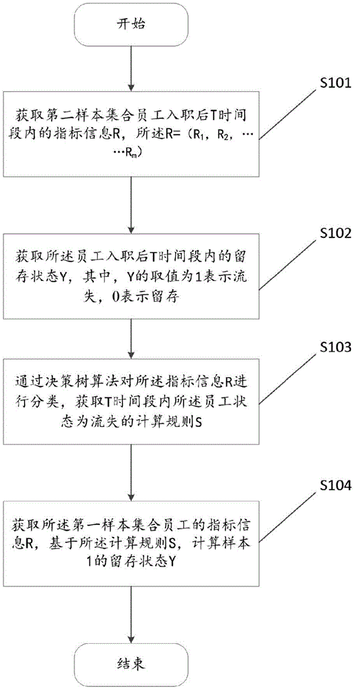 Method of calculating employee retention degree probability