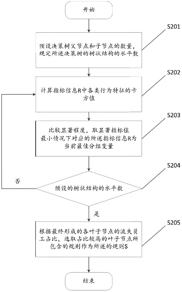 Method of calculating employee retention degree probability