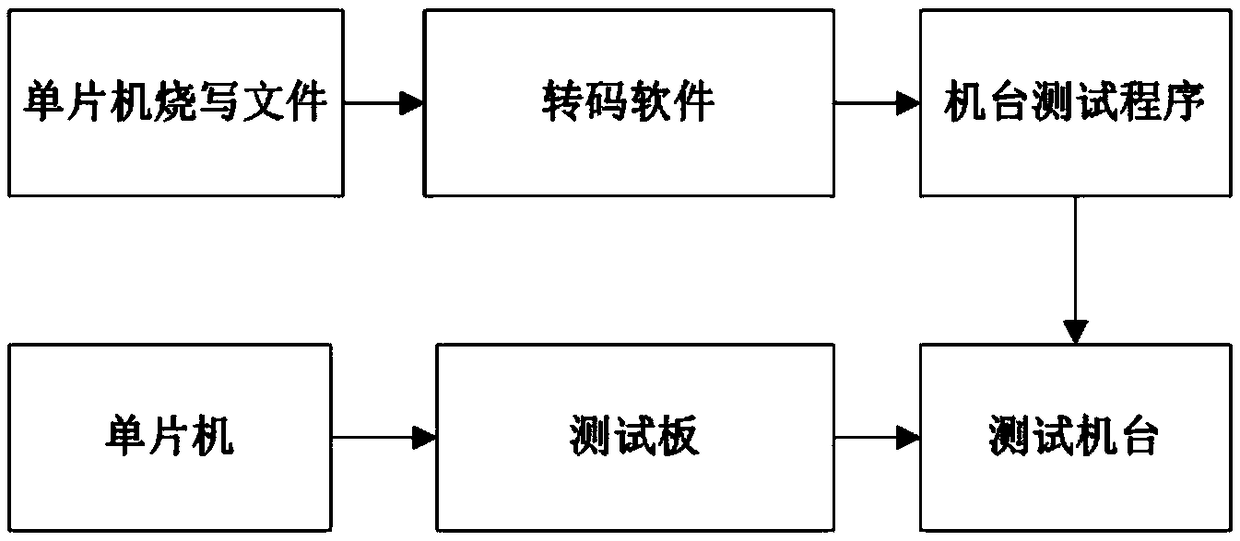 An on-line programming test method of single chip microcomputer