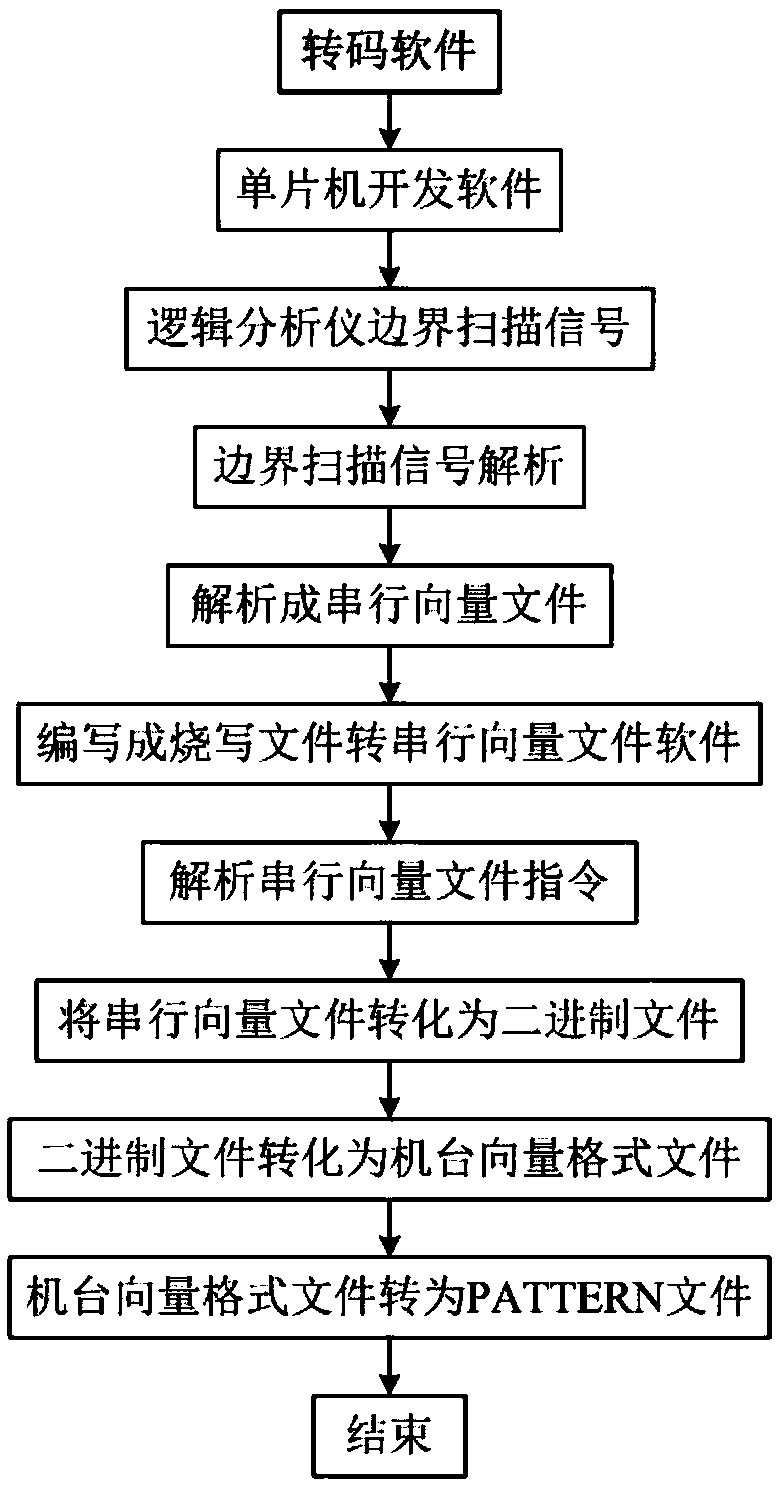 An on-line programming test method of single chip microcomputer