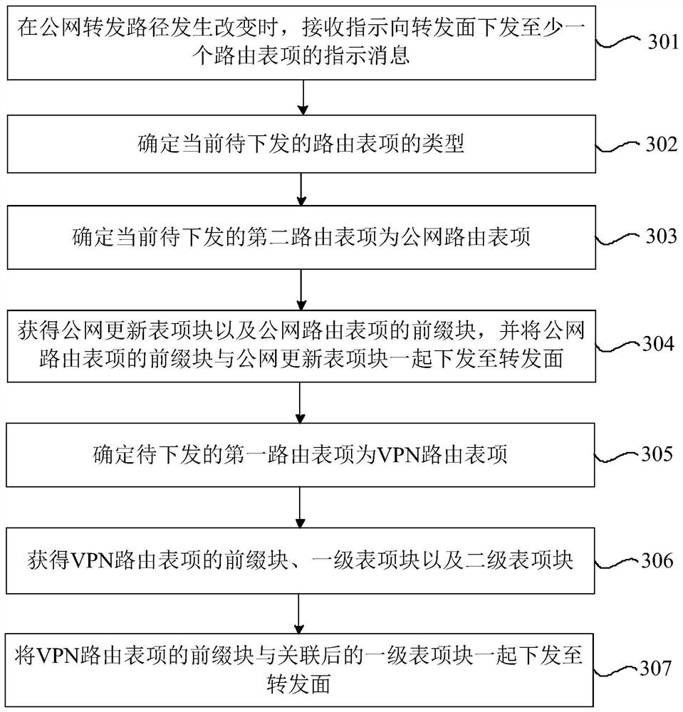 Network routing convergence processing and message processing method, device and equipment