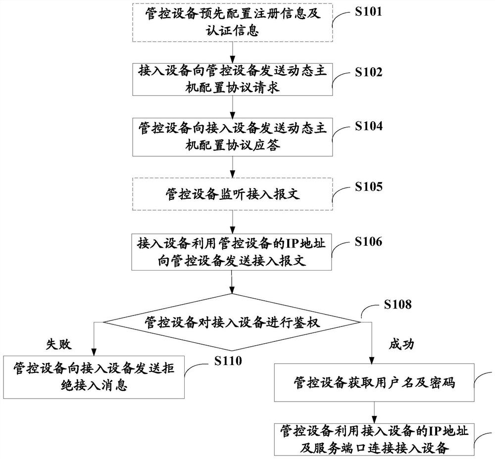 Equipment connection method, system, equipment and computer readable storage medium
