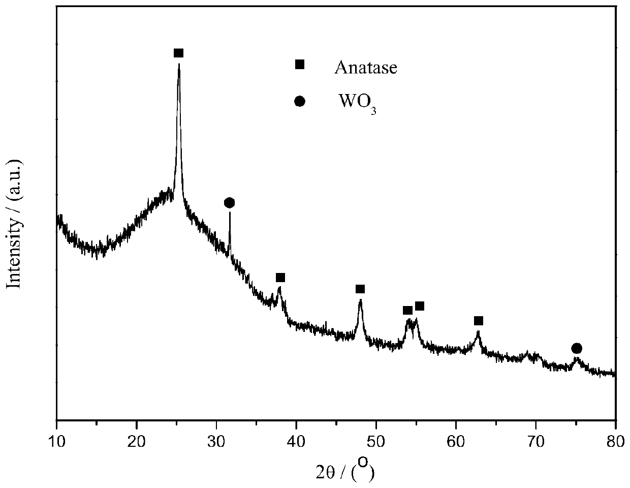 Preparation method and application of carbon mesh-coated mesoporous wo3/tio2 composite microspheres