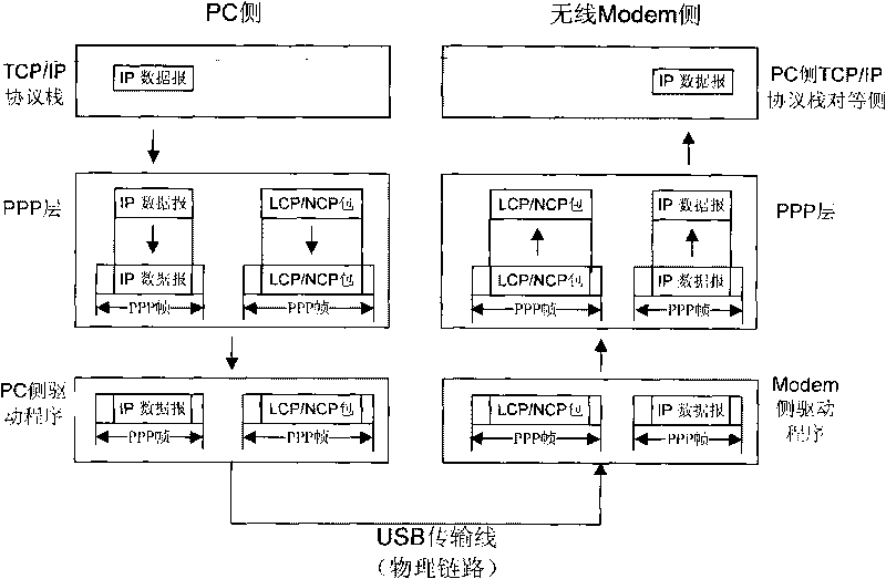 Method for realizing optimization of point-to-point protocol data transmission of mobile communication wireless Modem terminal