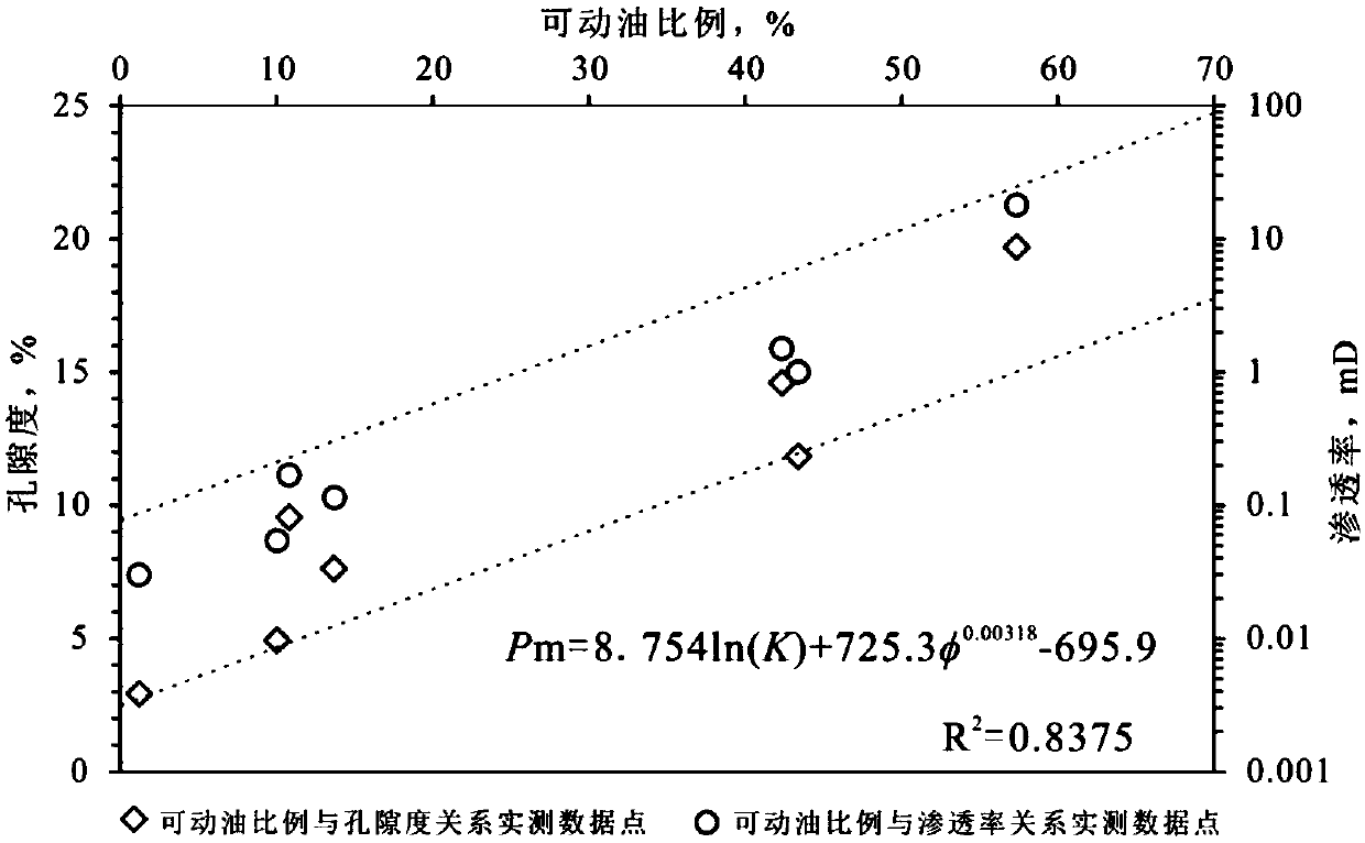 Evaluation method of mobile oil ratio and mobile oil source quantity of low porosity and low permeability sandstone reservoir