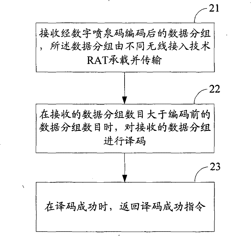 Encoding and decoding transmission method of multi-join data stream cracking as well as device and system thereof