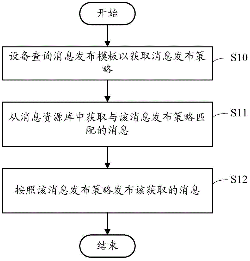 Content distribution method and device